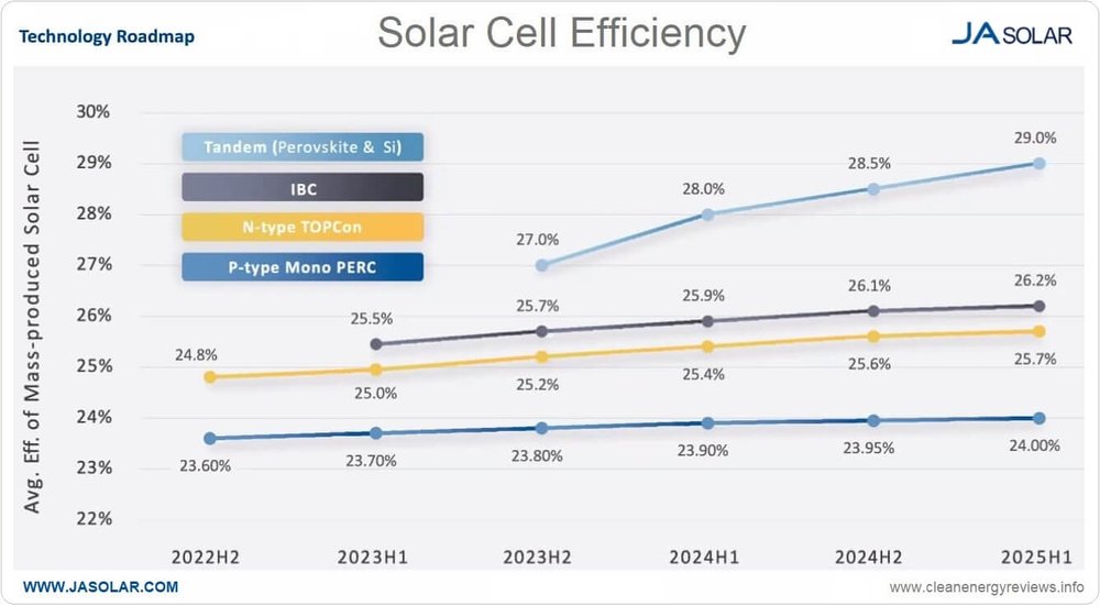 Solar Cell Efficiency Roadmap JA Solar 